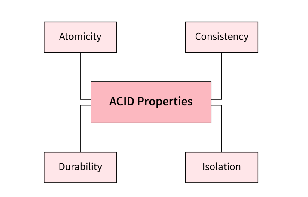 ACID properties