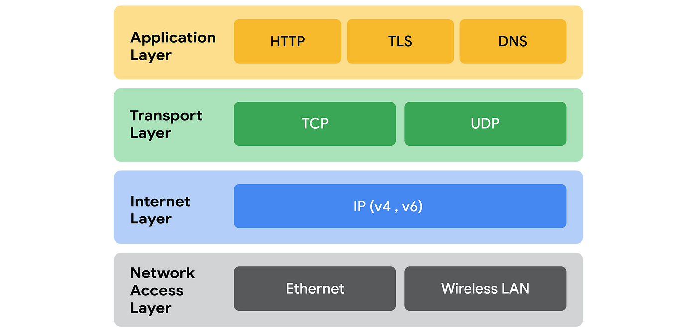 The Difference between TCP/IP and the OSI Model - SWE Quiz