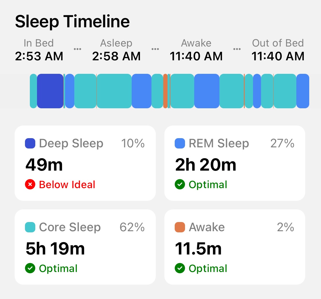 Featured image for Sleep Stages: Deep, REM, Core, Awake