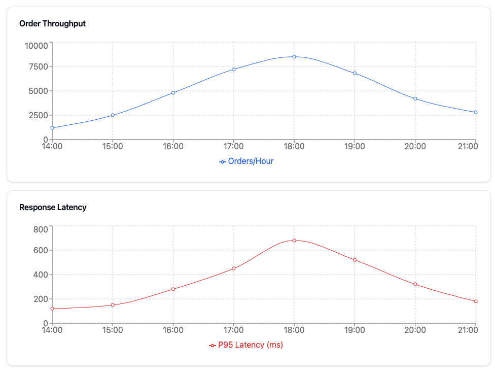 How to Measure System Performance in Distributed Systems - nc